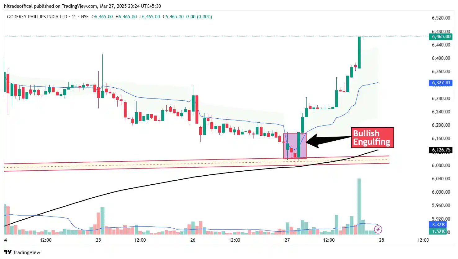 Bullish Engulfing pattern in Godfrey Phillips India stock chart, showing a strong reversal signal with price bouncing from support.