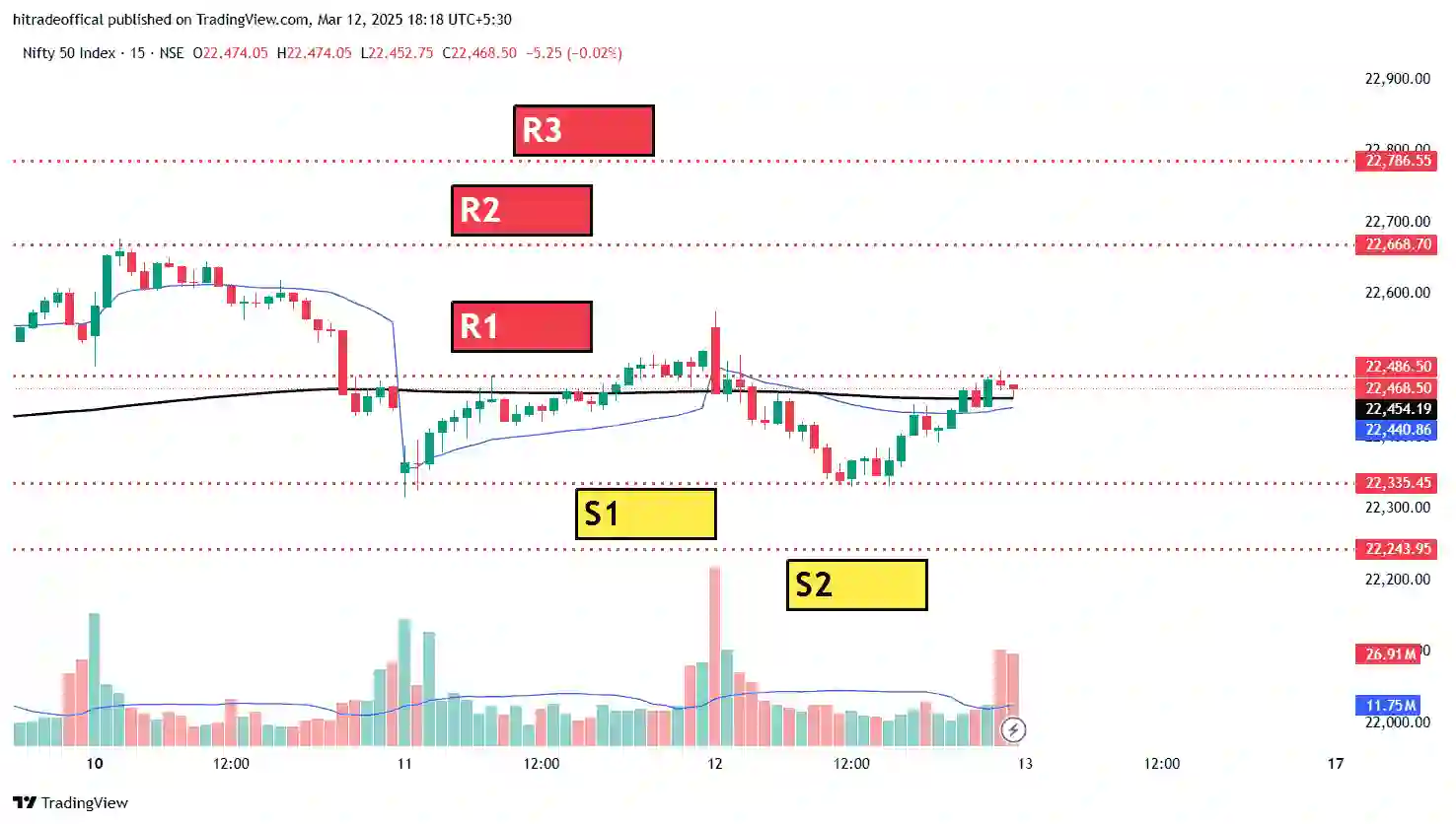 Nifty 50 technical analysis chart showing support and resistance levels with trading indicators and market trends.