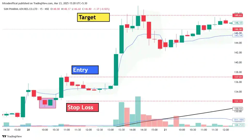 Stock trading chart showing Entry, Stop Loss, and Target levels based on a Bullish Engulfing pattern in Sun Pharma stock. Includes volume analysis and price action strategy