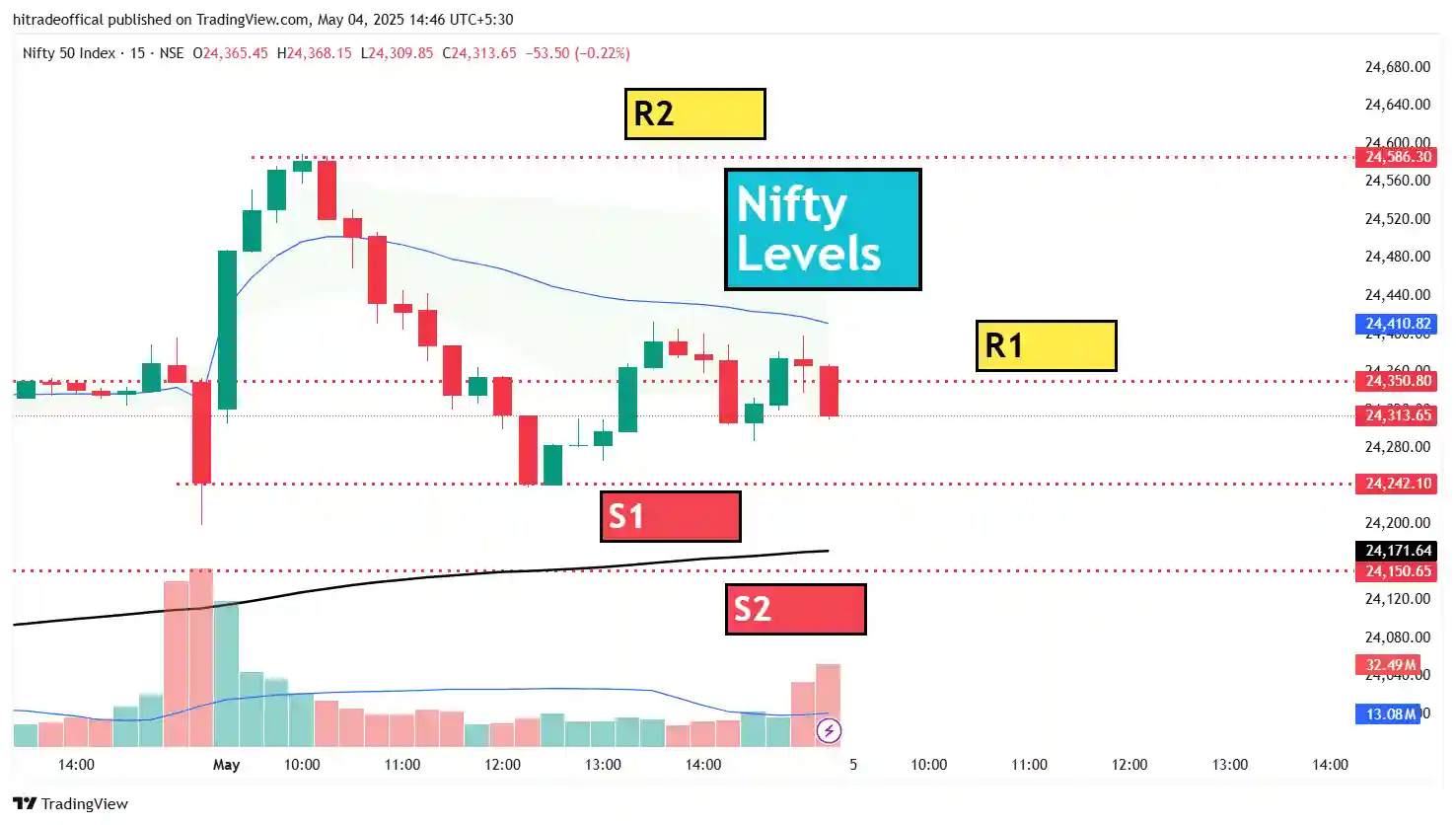 Nifty 50 support and resistance levels chart for 6 May 2025, Indian stock market technical analysis