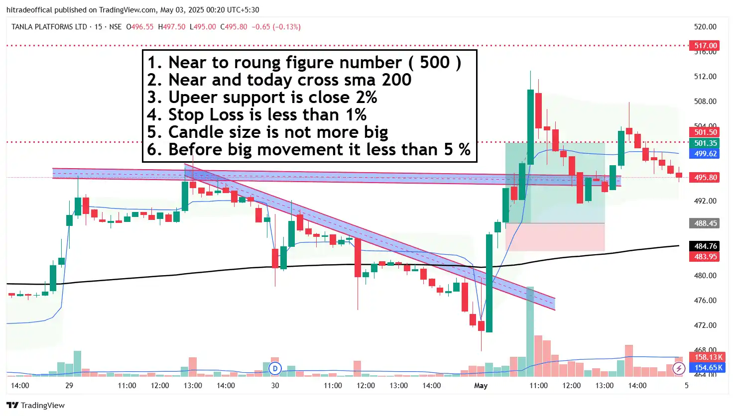 TradingView chart of Tanla Platforms Ltd. (NSE: TANLA) on a 15-minute timeframe showing an intraday trading setup near 500 with SMA 200 crossover, support, and stop-loss details for Stock Bharti